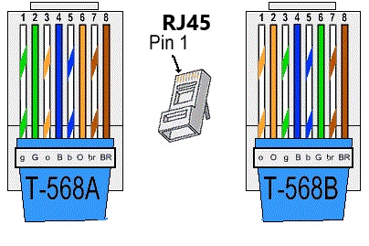 Zapojenie konektora RJ45